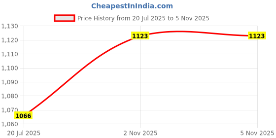 amazon.in BluBird Rapid Tie Adjustable Strap, 15" Expandable Heavy Duty Indoor Outdoor Ball Ties Cord (UV Resistant, No Recoil Like Bungee Cord, Orange - 2pk Price History Graph from 20 Jul 2025 to 4 Nov 2025