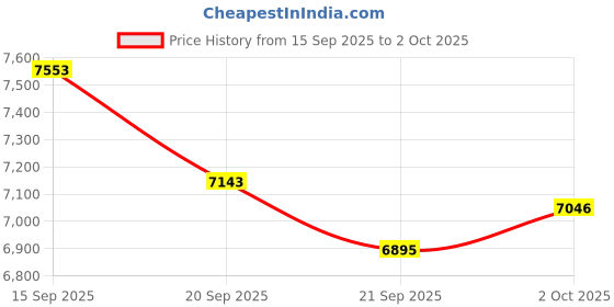 amazon.in Blucalm Wired Headset with Busylight Indicator, Noise Canceling Headphones with Microphone/Status Light, USB Black On-Ear Computer Headset with in-line Control for Work/Call Center/Home/Hybrid Office Price History Graph from 15 Sep 2025 to 2 Oct 2025