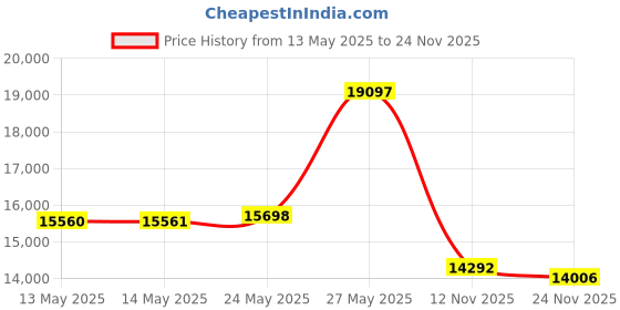 amazon.in BluDento Upgraded Version HD Music Bluetooth 5.0 Long Range 100 ft Works with A/V Receiver HiFi Audio Home Theater Stereo System and Wired Speakers Price History Graph from 13 May 2025 to 24 Nov 2025