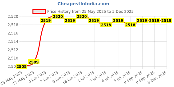 amazon.in generic BluDiamond 13 Mukhi Rudraksha Original Certified Pure तेरह मुखी रुद्राक्ष Brown Nepal Bead for Men & Women Terah Mukhii 13 मुखी रुद्राक्ष नेपाली 13 Face Thirteen Mukhe Rudraksh 13 Faced Rudraksa Pendent generic Price History Graph from 25 May 2025 to 2 Dec 2025