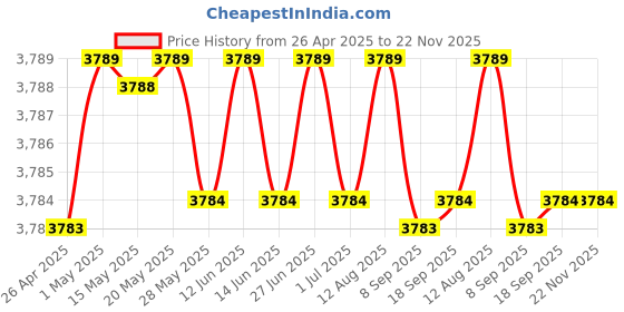 amazon.in 10gtek [Blue] 10G SFP+ DAC Cable - Twinax SFP Cable for Cisco SFP-H10GB-CU2M, Ubiquiti, D-Link, Supermicro, Netgear, Mikrotik, ZTE Devices, 2-Meter 10gtek Price History Graph from 26 Apr 2025 to 22 Nov 2025