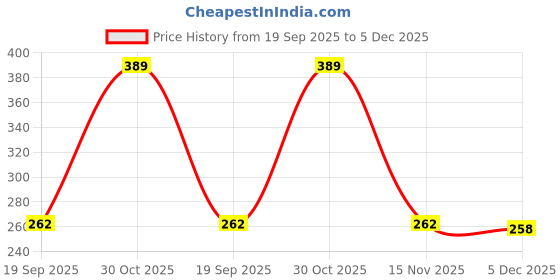 amazon.in Blue Agate Hakik Mala Price History Graph from 19 Sep 2025 to 5 Dec 2025
