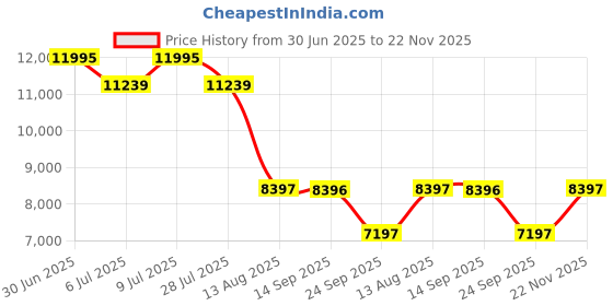 amazon.in fossil Blue Analog Green Dial Men's Watch-FS5946 fossil Price History Graph from 30 Jun 2025 to 22 Nov 2025