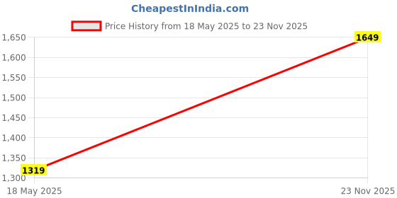 amazon.in poshbery Blue and Black Front tie-up Padded Bikini Set poshbery Price History Graph from 18 May 2025 to 23 Nov 2025
