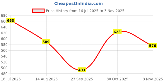 amazon.in sassafras Blue & White Stripe Sleeveless Rib Crop Top sassafras Price History Graph from 16 Jul 2025 to 30 Oct 2025