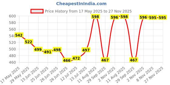 amazon.in Blue Aura Anime Action Figure Pack of 2 Height -6.5 Cm for Car Dashboard Decoration Office & Study Table Assembly Required | PVC Plastic | N K 6.5 Price History Graph from 17 May 2025 to 27 Nov 2025