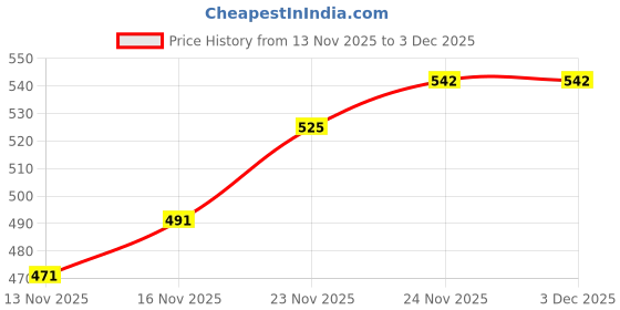 amazon.in Blue Aura Demon Slayer Giyu Tomioka Action Figure Height 16.2 cm Multicolor PVC (Checked) Price History Graph from 13 Nov 2025 to 3 Dec 2025