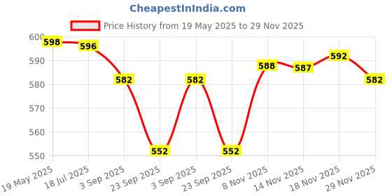 amazon.in Blue Aura Jujutsu Kaisen Gojo Action Figure Height -13cm Multicolour PVC | Gojo Noodle Stopper Price History Graph from 19 May 2025 to 29 Nov 2025