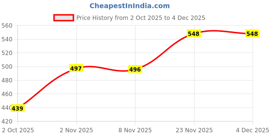 amazon.in Blue Aura Monkey D Luffy & Zoro Action Figure Height-7.5CM Anime Figurine for Fans Multicolour PVC | Zoro Luffy Big Smile Price History Graph from 2 Oct 2025 to 4 Dec 2025