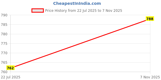 amazon.in Blue Aura Roronoa Zoro Action Figure Height-12.5cm Multicolour PVC | Zoro Mini Laugh Price History Graph from 22 Jul 2025 to 7 Nov 2025