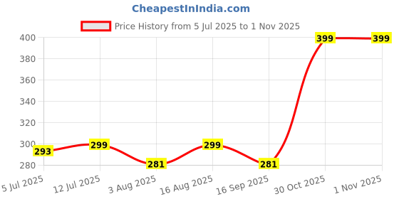 amazon.in blue aura Working Pocket-Watch Anime One Piece Print On Dial Metallic Merchandise Cosplay Best Gift for women and mens blue aura Price History Graph from 5 Jul 2025 to 1 Nov 2025