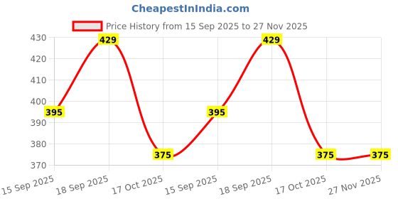 amazon.in BLUE BEADS Evil Eye Owl Keychain for Protection – Turkish Nazar Amulet Key Ring with Beaded Charms | Boho Good Luck Charm for Car, Bag, Home & Office Decor Price History Graph from 15 Sep 2025 to 27 Nov 2025