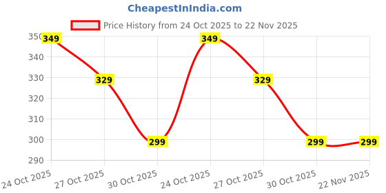 amazon.in BLUE BEADS Microfiber Car Cleaning Cloth Super Soft 600 GSM (40 x 40 cm) Microfiber Cloth for Car and Bike Scratch Less Drying, Cleaning and Detailing (Pack of 3) Color May Vary blue beads Price History Graph from 24 Oct 2025 to 22 Nov 2025