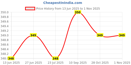 amazon.in BLUE BEADS Small Quilted Design Cute Makeup Bag, Mini Cosmetic Pouch, Beauty Bag, Handy Zipper Pouch, Portable Travel Bag, Women Girl (Pink) 16x6.5x12 cm Price History Graph from 13 Jun 2025 to 30 Oct 2025