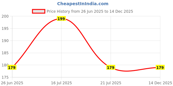 amazon.in Blue Bhim Army Stole with Golden Line | Traditional Gamcha Style | Soft Cotton Scarf for Men & Women | Ambedkarite Pride Wear Price History Graph from 26 Jun 2025 to 14 Dec 2025