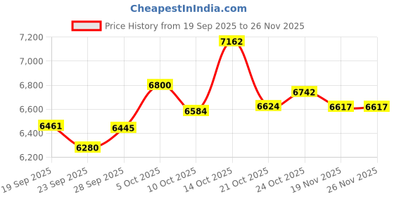 amazon.in Blue Bit Link Open-Ear Bluetooth Sport Headphones, Bone Conduction Wireless Earphones, Sweatproof for Running and Workouts with Premium Sound. Price History Graph from 19 Sep 2025 to 26 Nov 2025