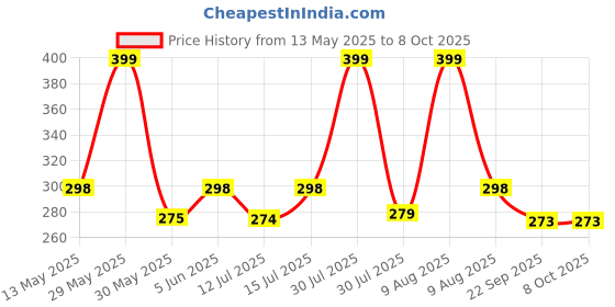 amazon.in matrix Blue, Black & Silver Dial, Day & Date Functioning, Stainless Steel Strap Analog Watch for Men & Women matrix Price History Graph from 13 May 2025 to 8 Oct 2025