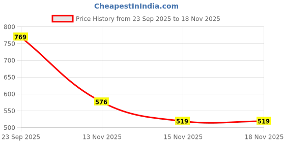 amazon.in sassafras Blue Bone Pocket Straight Jeans sassafras Price History Graph from 23 Sep 2025 to 18 Nov 2025