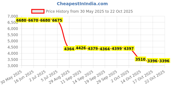 amazon.in nartgo Blue Butterfly and Daisy Charm Compatible with Pandora Charms Bracelets, Metal, No Gemstone nartgo Price History Graph from 30 May 2025 to 22 Oct 2025