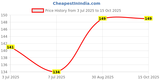 amazon.in Blue Color Fabric Dye Colour Dye Jeans Color Pakaa Rang Fabric Dye for Clothes Permanent Powder Faded Jeans Pakka Rang Tshirt Color (10 Gram) Price History Graph from 3 Jul 2025 to 14 Oct 2025