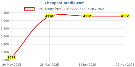 amazon.in [Blue Colored] 1m 10G SFP+ DAC Twinax Cable, 10Gbase-CU SFP+ Copper Cable, Compatible for Cisco SFP-H10GB-CU1M, Ubiquiti, Juniper, Mellanox, Mikrotik, Netgear, Supermicro, Open Source Switches Price History Graph from 20 May 2025 to 15 Nov 2025