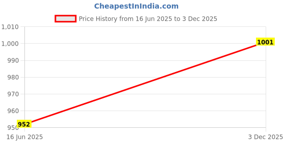 amazon.in Blue Coral DC22 Upholstery Cleaner Dri-Clean Plus with Odor Eliminator, 22.8 oz. Aerosol Price History Graph from 16 Jun 2025 to 3 Dec 2025