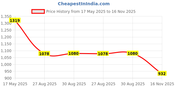 amazon.in fabindia Blue Cotton Printed Jacket fabindia Price History Graph from 17 May 2025 to 16 Nov 2025