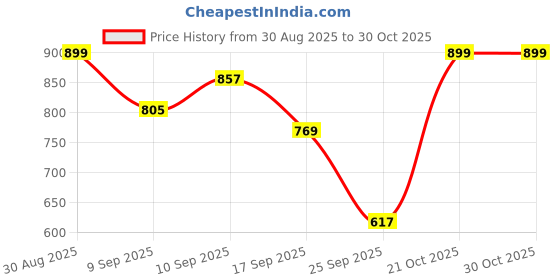 amazon.in madame Blue Crop Top for Women madame Price History Graph from 30 Aug 2025 to 30 Oct 2025