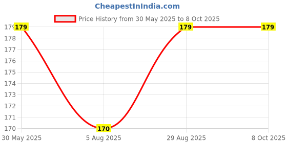 amazon.in Blue Crusher Classic Metallic Herb Crusher, Grinder Medium with Filter Price History Graph from 30 May 2025 to 8 Oct 2025