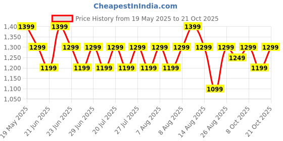 amazon.in peluche Blue Cummerbund Set for Men peluche Price History Graph from 19 May 2025 to 21 Oct 2025