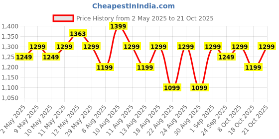 amazon.in peluche Blue Cummerbund Set for Men peluche Price History Graph from 2 May 2025 to 21 Oct 2025