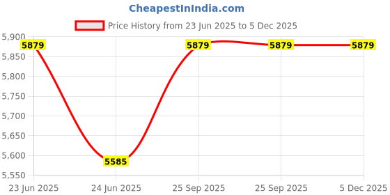 amazon.in Blue Dahlia 220TC Solid Premium Luxurious Super Soft Double Duvet - Oeko TEX Certified (Queen 85" x 98",White) Price History Graph from 23 Jun 2025 to 4 Dec 2025