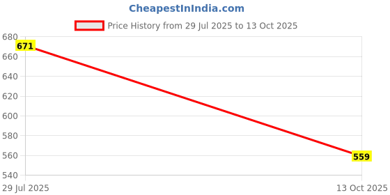 amazon.in sassafras Blue Denim Tube Crop Top sassafras Price History Graph from 29 Jul 2025 to 13 Oct 2025