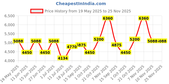amazon.in tommy hilfiger Blue Dial Round Shaped Casual Women Watch_TH1720016W tommy hilfiger Price History Graph from 19 May 2025 to 25 Nov 2025