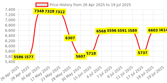 amazon.in Blue Donuts Big Button Phone for Wall or Desk with Speaker and Memory Price History Graph from 26 Apr 2025 to 17 Jul 2025