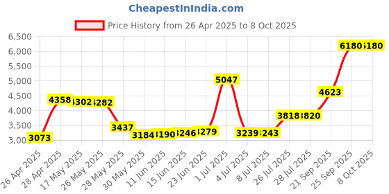 amazon.in Blue Donuts Slimline Red Colored Phone For Wall Or Desk With Memory Price History Graph from 26 Apr 2025 to 8 Oct 2025