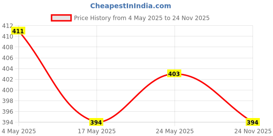 amazon.in Blue Double Bed Mosquito Nets Avoid Annoying Insects, King and Queen Size, Poly Cotton,HDPE Mosquito (7x7) (NEW-DIV-176) Price History Graph from 4 May 2025 to 24 Nov 2025