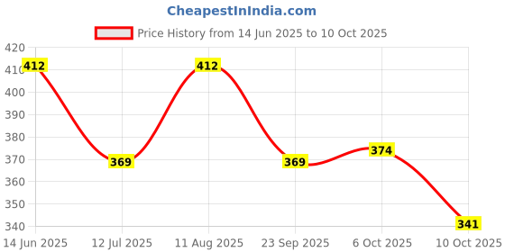 amazon.in Blue Dragon Chow Mein Noodle Kit 160g Price History Graph from 14 Jun 2025 to 6 Oct 2025