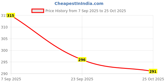 amazon.in Blue Dragon Egg Noodle Fine 300 g Price History Graph from 7 Sep 2025 to 25 Oct 2025