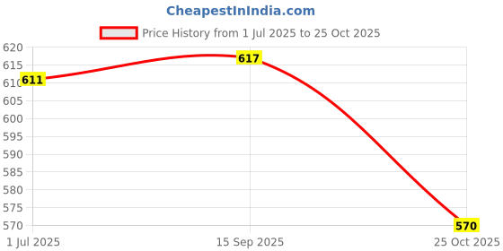 amazon.in Blue Dragon Egg Noodle Fine 600g (Pack of 2) Price History Graph from 1 Jul 2025 to 25 Oct 2025