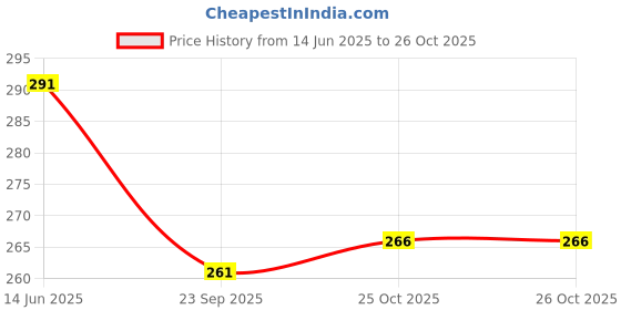 amazon.in Blue Dragon Rice Noodle | Vegan | Contain Rice Flour, Water, Peanuts & Tree Nuts | No Preservatives & Gluten Free | Rice Noodle - 250gm Price History Graph from 14 Jun 2025 to 26 Oct 2025