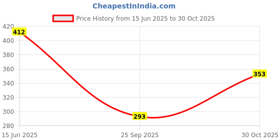 amazon.in Blue Dragon Thai Tom Yum Noodle Kit 153g | Thai Soup with Rice Noodles Price History Graph from 15 Jun 2025 to 30 Oct 2025