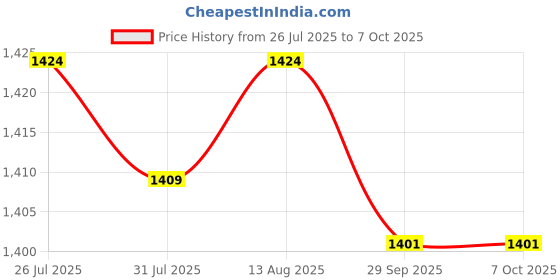 amazon.in Blue Eagle Hybrid Powerful 500 Watt Mixer,Grinder &Blender |1200Ml Liquidizing Jar, 800Ml Multi-purpose, 400Ml Chutney & Spice Grinding Price History Graph from 26 Jul 2025 to 7 Oct 2025