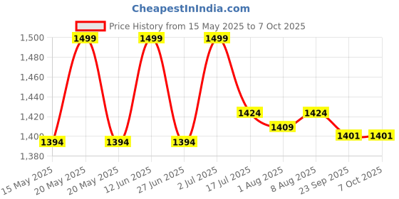 amazon.in Blue Eagle Powerful 500 Watt Powerful Mixer, Blender & Grinder, 12000 ml Liquidizing jar,800ml Multi-purpose Jar, 400ml Chutney & Spice Grinding Jar, (3 Jars)|White + Black blue eagle Price History Graph from 15 May 2025 to 7 Oct 2025