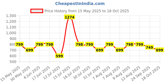amazon.in peluche Blue Enamel Cufflinks for Men peluche Price History Graph from 15 May 2025 to 18 Oct 2025