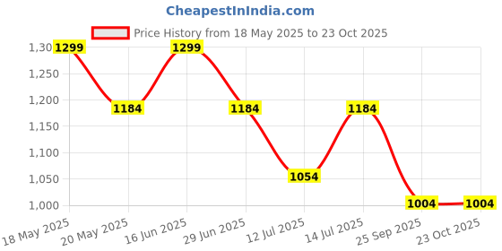 amazon.in peluche Blue Enamel Stripe Cufflinks for Men peluche Price History Graph from 18 May 2025 to 23 Oct 2025