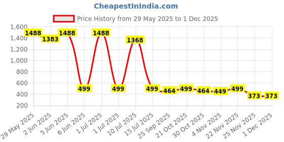amazon.in golden quartz - the crystal hub Blue Evil Eye Pendants with Chain Original Turkish Nazariya golden quartz - the crystal hub Price History Graph from 29 May 2025 to 30 Nov 2025