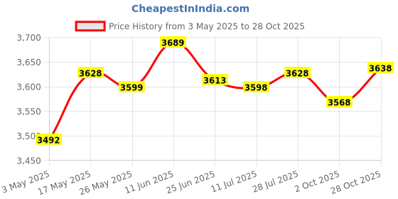 amazon.in Blue Floating Buoyancy Arm Diving Camera Cam Bracket Holder Universal 8in | Cameras & Photo | Camera & Photo Accessories | Underwater Cases & Housings Price History Graph from 3 May 2025 to 28 Oct 2025