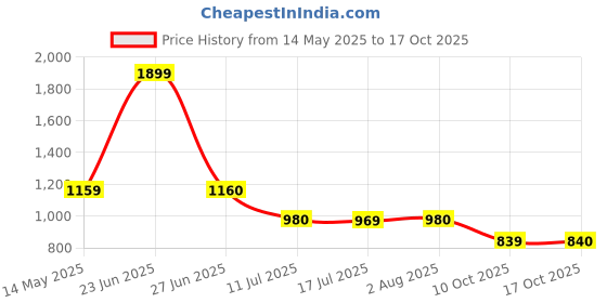 amazon.in w for woman Blue Floral Printed Top with Lace w for woman Price History Graph from 14 May 2025 to 17 Oct 2025
