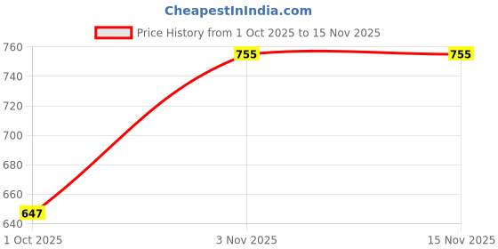 amazon.in sassafras Blue Floral Sleeveless Back Tie Romper sassafras Price History Graph from 1 Oct 2025 to 15 Nov 2025